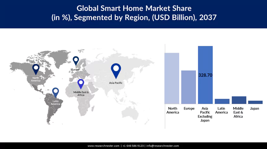 Smart Home Market Size